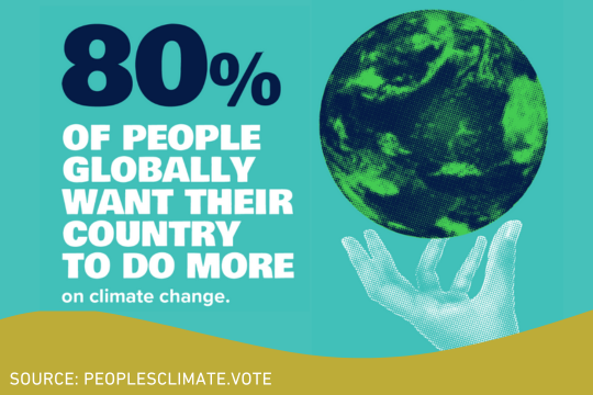 GRAPHIC SHOWING THAT 80% OF PEOPLE GLOBALLY WANT THEIR COUNTRY TO DO MORE ON CLIMATE CHANGE